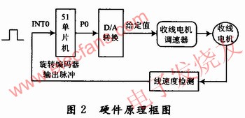 檢測電路以AT89C51單片機(jī)為控制核心 srfitnesspt.com