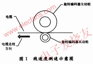 電纜線速度測速示意圖 srfitnesspt.com