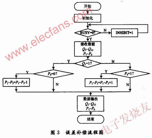 在FPGA中實現(xiàn)誤差補償，其程序流程圖 srfitnesspt.com