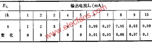 可調(diào)式恒流源實驗數(shù)據(jù)表  srfitnesspt.com