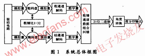 系統(tǒng)總體框圖如圖1所示，采用集成芯片AD2S82A和AD2S80A srfitnesspt.com