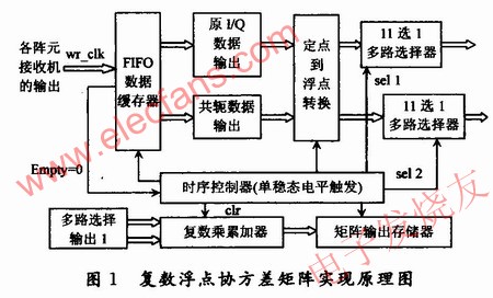 協(xié)方差矩陣的求解方案原理框圖 srfitnesspt.com