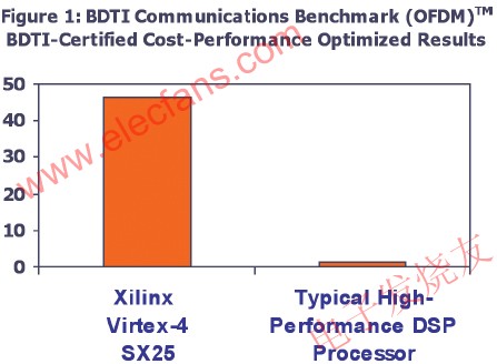 BDTI公司的標準測試結(jié)果 srfitnesspt.com