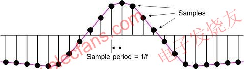 用f Hz采樣率對原始信號采樣 srfitnesspt.com