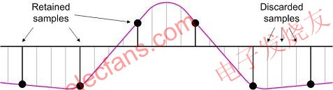  用1/4 f Hz采樣率得到新的信號 srfitnesspt.com