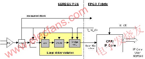 傳統(tǒng)的CPRI接收器實(shí)現(xiàn)方案 srfitnesspt.com