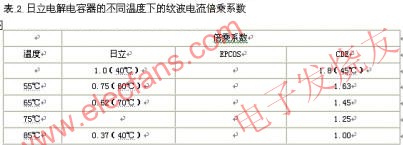 電解電容器的主要參數(shù)在不同溫度下的紋波電流倍乘系數(shù) srfitnesspt.com