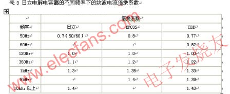 電解電容器的主要參數(shù)在不同頻率下的紋波電流倍乘系數(shù) srfitnesspt.com