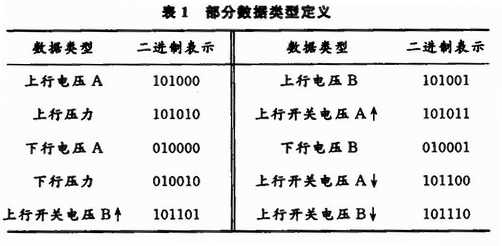 數據類型具體定義