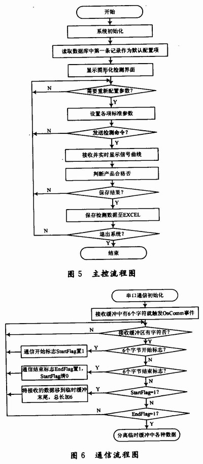 總體設計流程