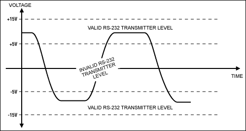 圖4. RS-232輸出電平擺幅