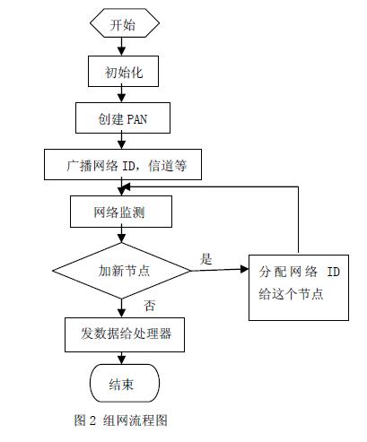 組網(wǎng)流程