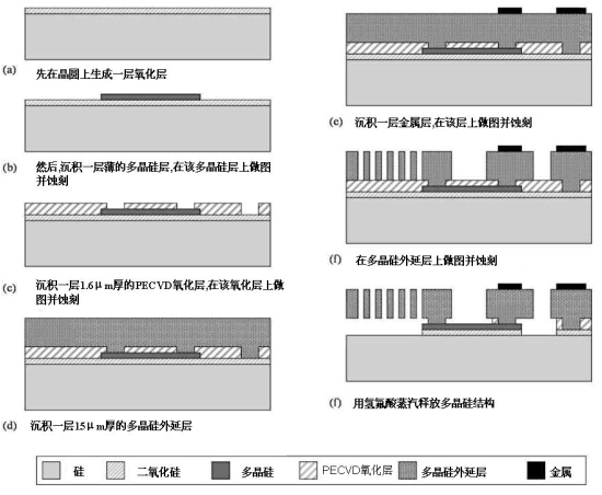 圖 2:意法半導(dǎo)體用于制造慣性傳感器的THELMA制程工藝。（電子系統(tǒng)設(shè)計(jì)）