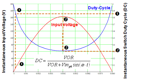 圖7:LinkSwitch-PH占空比在AC半周期內(nèi)的變化。（電子系統(tǒng)設(shè)計）