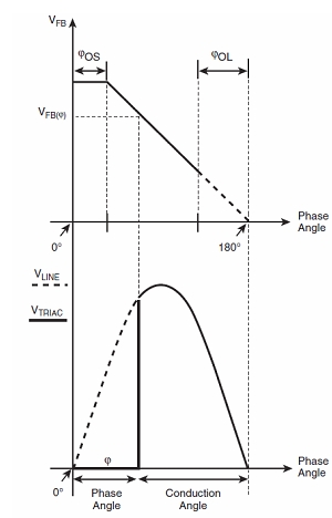 圖13:FB引腳參考電壓與可控硅相位角之間的函數(shù)關(guān)系。（電子系統(tǒng)設(shè)計）