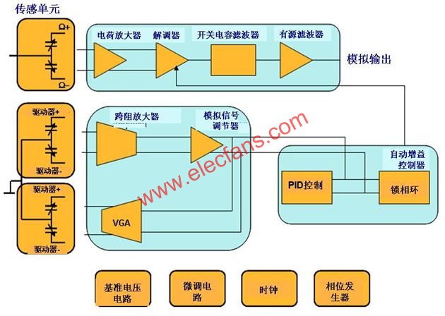 一個單軸偏航MEMS陀螺儀的結(jié)構(gòu)簡圖