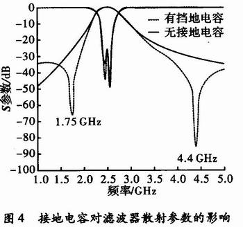 接地電容對濾波器散射參數(shù)的影響