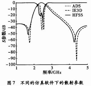 兩種仿真軟件所得出的結(jié)果