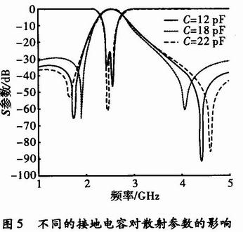 不同的接地電容對濾波器散射參數(shù)的影響