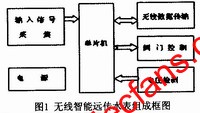 無(wú)線智能遠(yuǎn)傳水表的組成單元 srfitnesspt.com