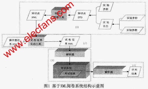 基于XML的閱卷系統(tǒng) srfitnesspt.com