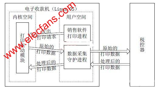 Linux 電子收款機(jī)稅源數(shù)據(jù)采集系統(tǒng)框架圖 srfitnesspt.com