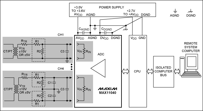 圖2. MAX11040在電力線監(jiān)控典型應用中的原理框圖，圖中給出了一個±10V或±5V輸出的變壓器接口。通道4接口電路采用差分設計，通道1采用單端設計。