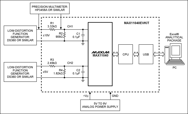 圖3. 基于MAX11040EVKIT的開發(fā)系統(tǒng)框圖，需要兩個精密儀表對測量通道進行適當校準。測量結果可以通過USB發(fā)送到PC機，然后轉換成Excel?文件作進一步處理。