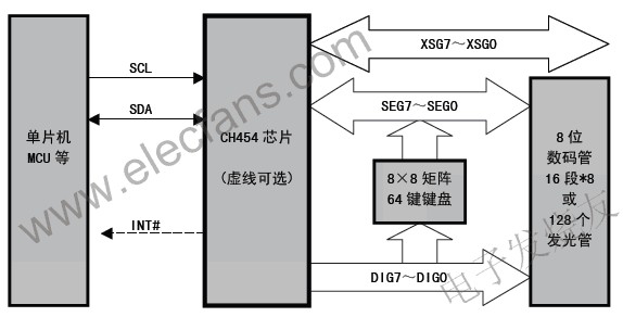 CH454 數(shù)碼管顯示驅(qū)動和鍵盤掃描控制芯片 srfitnesspt.com