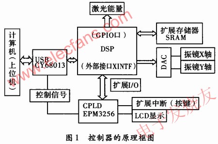 振鏡式激光打標(biāo)控制器的硬件電路設(shè)計(jì) srfitnesspt.com