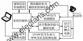 離線電話自動通知裝置結(jié)構框圖 srfitnesspt.com