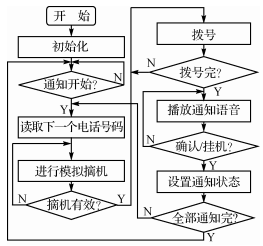 離線電話自動通知處理流程