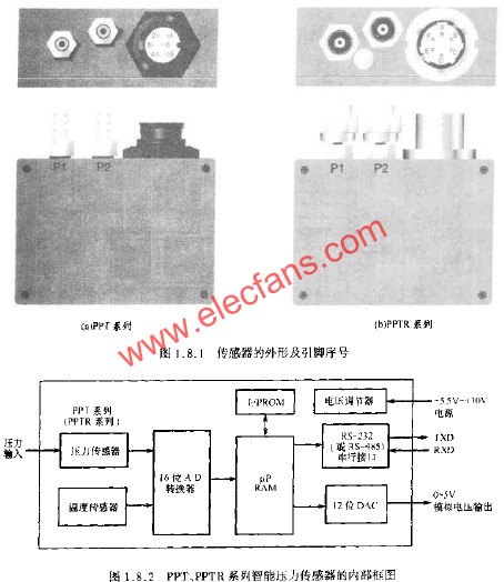 PPT、PPTR系列智能壓力傳感器的內(nèi)部框圖  srfitnesspt.com