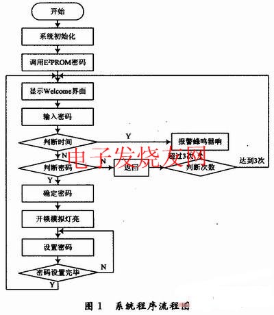 電子密碼鎖設(shè)計(jì)程序流程圖 srfitnesspt.com