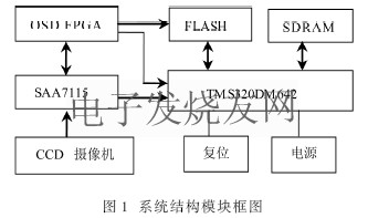 CCD圖像采集系統(tǒng)模塊圖 srfitnesspt.com