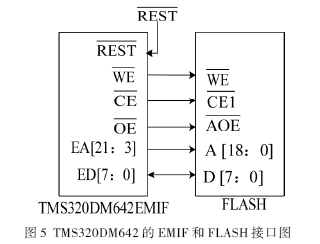 TMS320DM642的EMIF和FLASH的接口圖