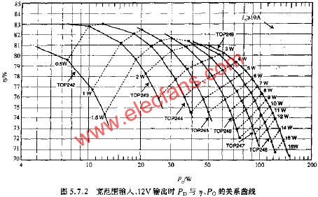 寬范圍輸入、12V輸出時(shí)PD與N PO的關(guān)系曲線  srfitnesspt.com