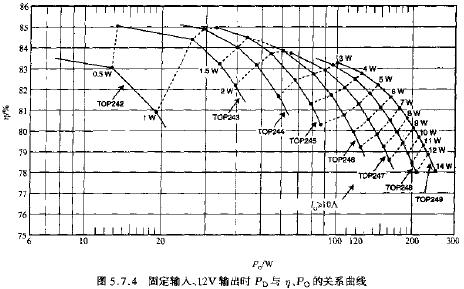 固定輸入、12V輸出時(shí)時(shí)PD與N、PO的關(guān)系曲線