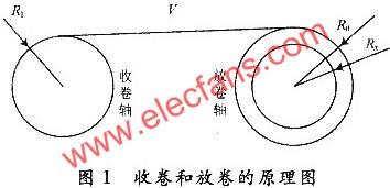 收卷和放卷的原理圖  srfitnesspt.com