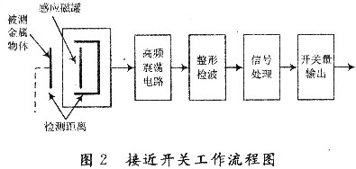 接近開(kāi)關(guān)的基本原理框圖