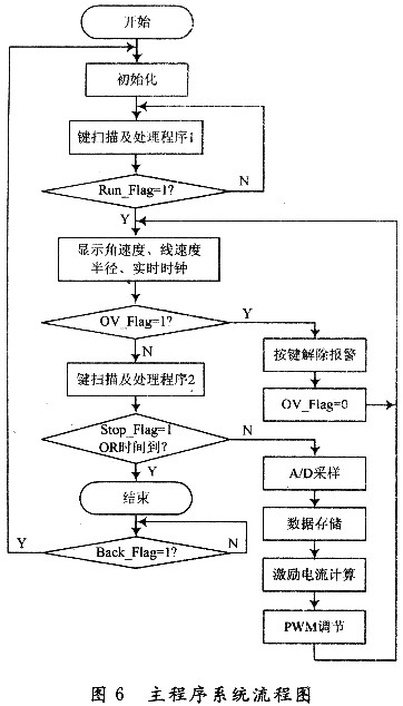 主程序系統(tǒng)流程圖