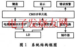 半導(dǎo)體激光器驅(qū)動(dòng)電源的控制系統(tǒng) srfitnesspt.com