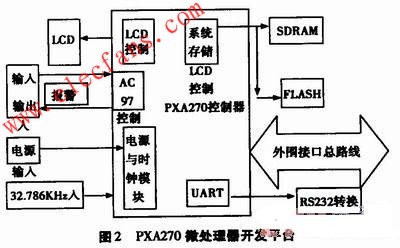 PXA270微處理器開發(fā)平臺結構