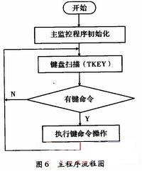 主程序流程圖