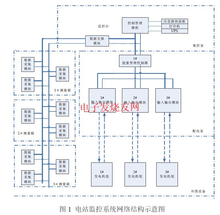 船舶電站監(jiān)控系統(tǒng)網(wǎng)絡(luò)結(jié)構(gòu)圖 srfitnesspt.com