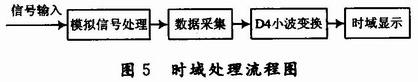 時(shí)域處理流程