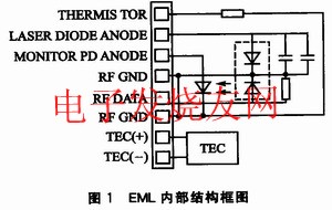 EML的內(nèi)部結(jié)構(gòu)框圖 srfitnesspt.com