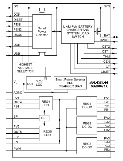 圖2. MAX8671X PMIC內(nèi)部集成了5路獨(dú)立的穩(wěn)壓器以及電池充電功能、電源選擇開(kāi)關(guān)，輸入電源可由交流適配器或USB電纜提供