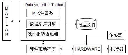 數(shù)據(jù)采集引擎與硬件驅(qū)動(dòng)