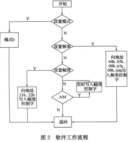 系統(tǒng)軟件的總體工作流程